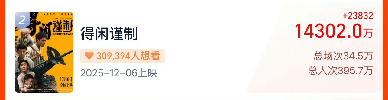 恭喜肖战一年之内2部电影总预售达5亿人民币！！！这可是5个亿啊，这可是人民币不是