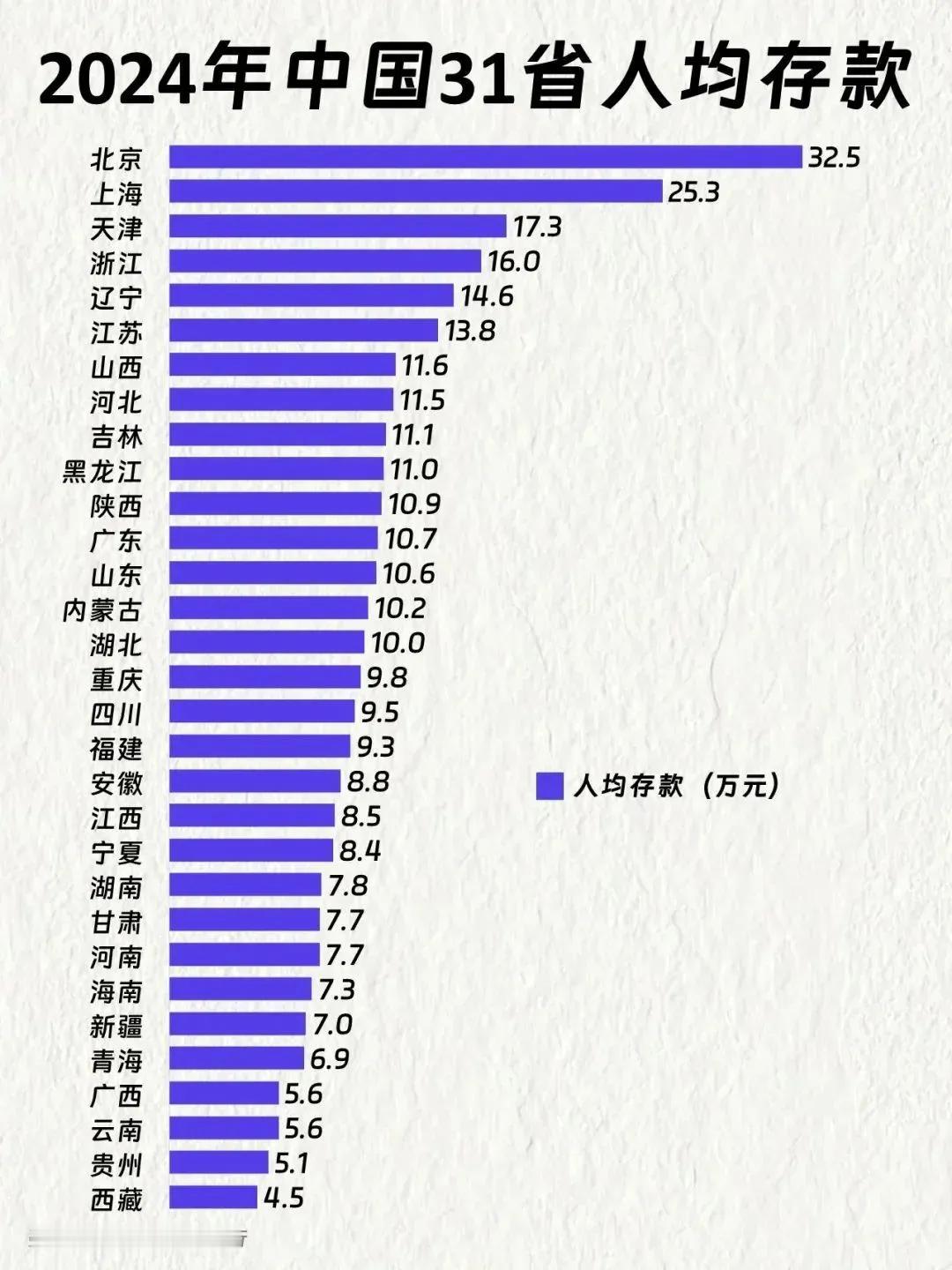 人均收入、平均工资数据跟我们实际感受有差距，看看人均存款你达标了吗？