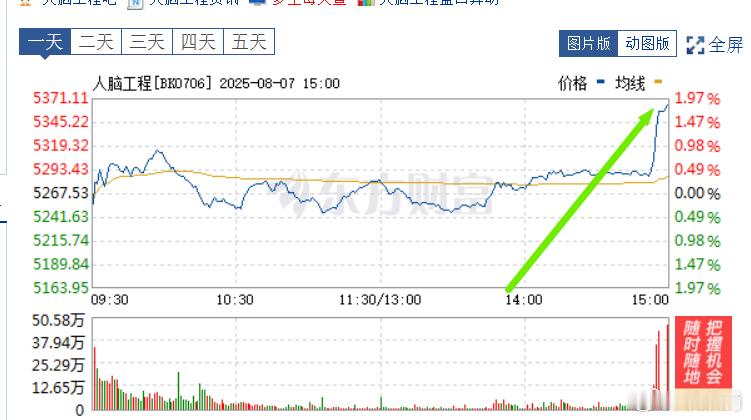 S-你说人怎么搞得过机器？脑机接口的消息在收盘竞价阶段出来，一堆股票涨停。靠我们