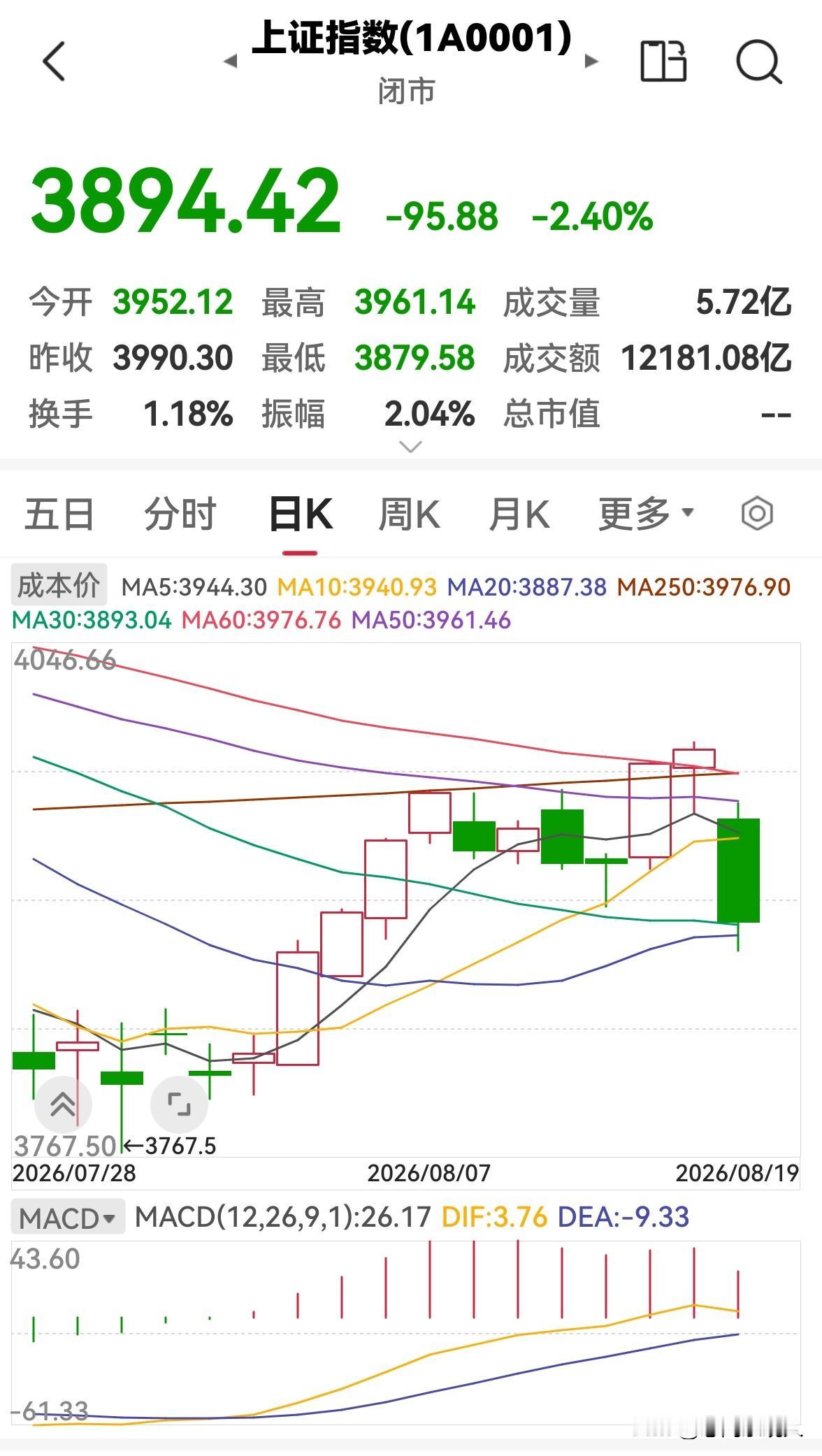 今天股市全天放量下跌，明天还会跌吗？

今天股市全天低开低走，放量下跌，三大指数