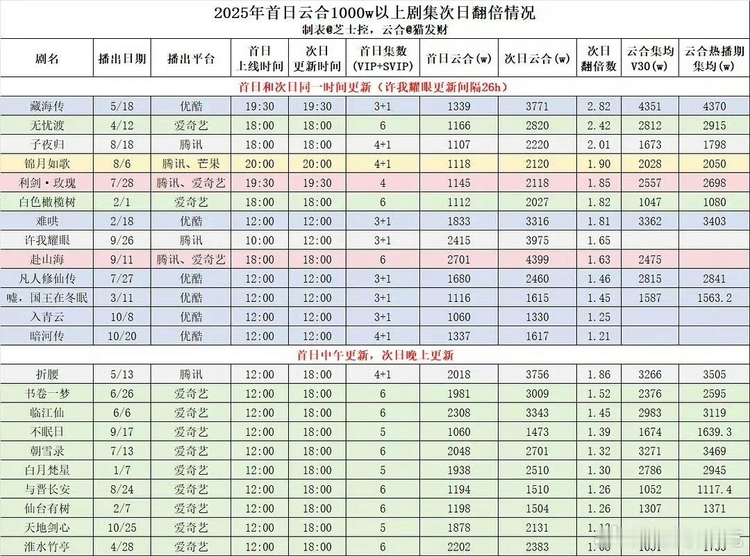 爱奇艺悔吗？爱奇艺今年播出的剧中，无忧渡在首日高开的情况下，次日翻倍依旧是最好的
