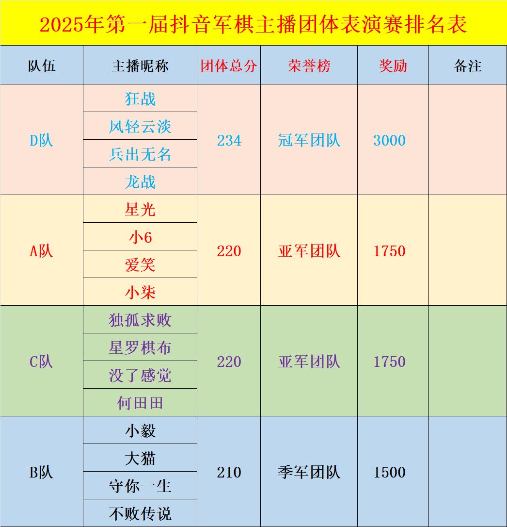吹个牛，团体赛冠军了