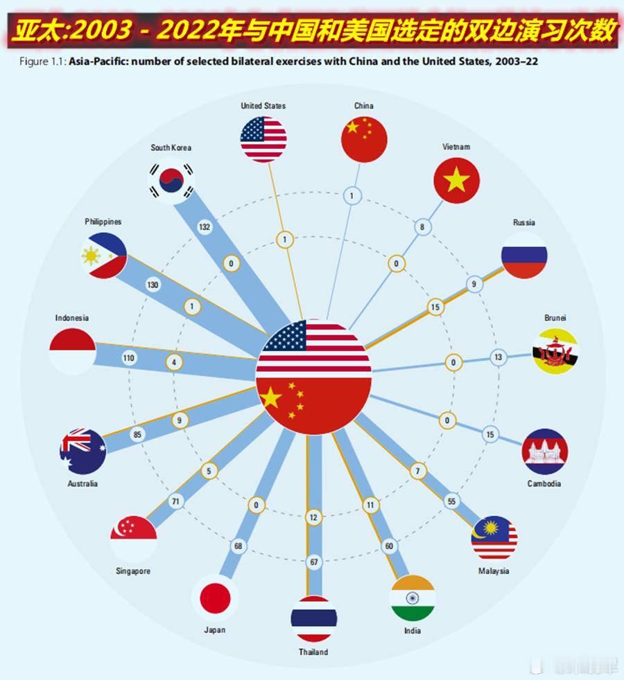 昨天主办“香会”的英智库IISS发布了一份报告，其中对2003年至2022年在亚