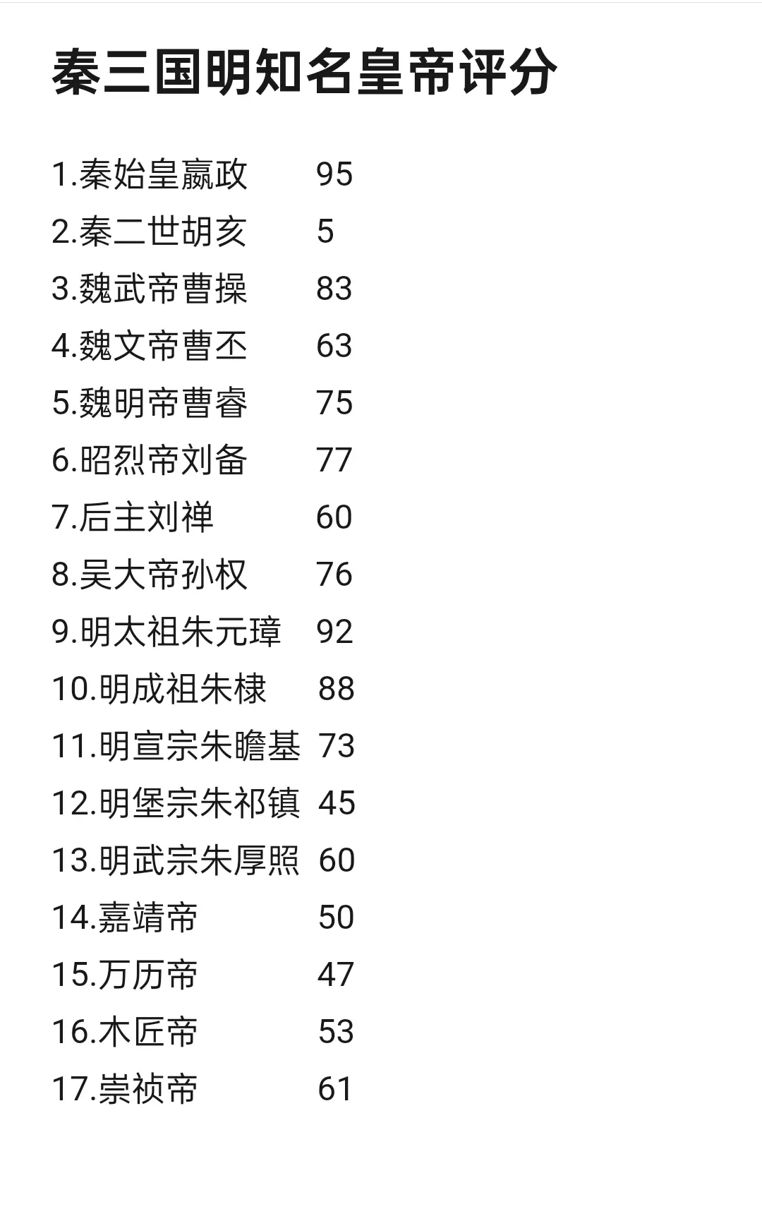 秦，三国，明皇帝综合评分。