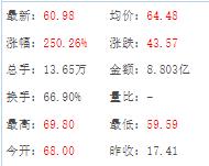 358万才中100股的钻机龙头志高机械上市首日，让人失望！
最近，北交所打新成为