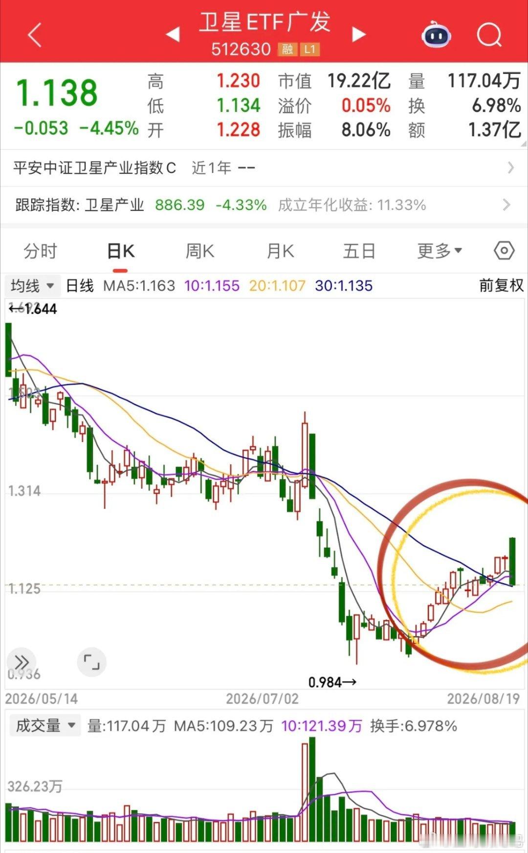 商业航天高开低走伤感情！宇树科技单签盈利40万+，农业板块继续唱大戏，农发种业、