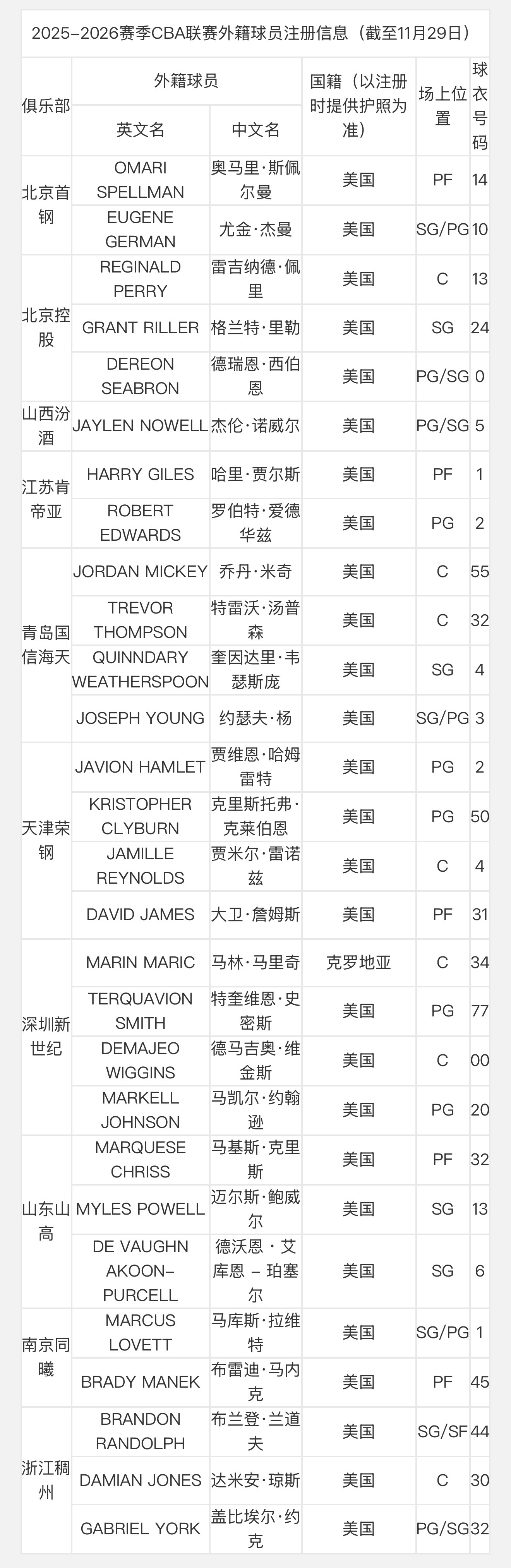 已经有🔟家俱乐部注册外援 cba