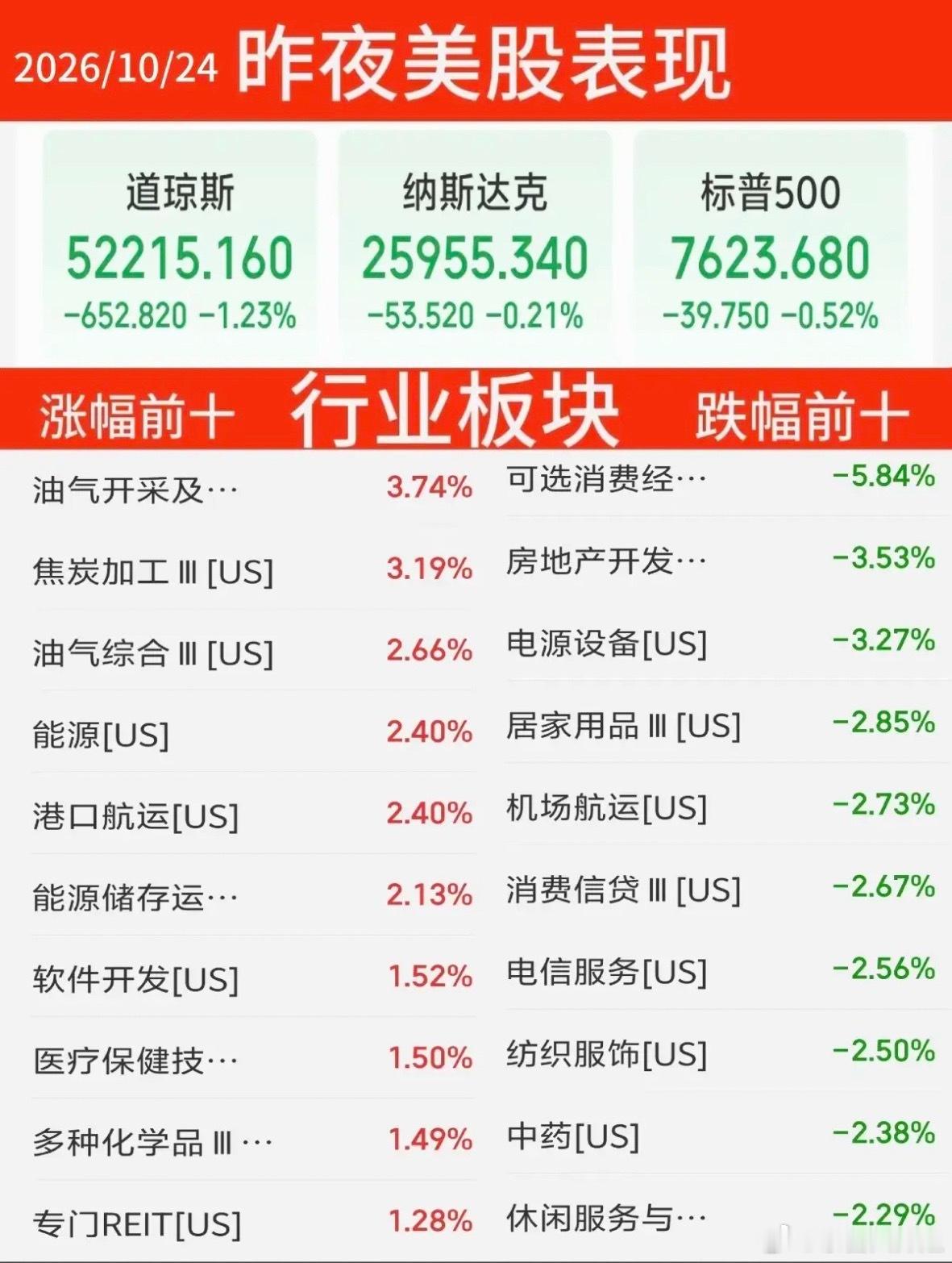 10.24周六  昨夜美股表现：题材+板块涨跌！三大指数全线收跌，道指跌1.2%