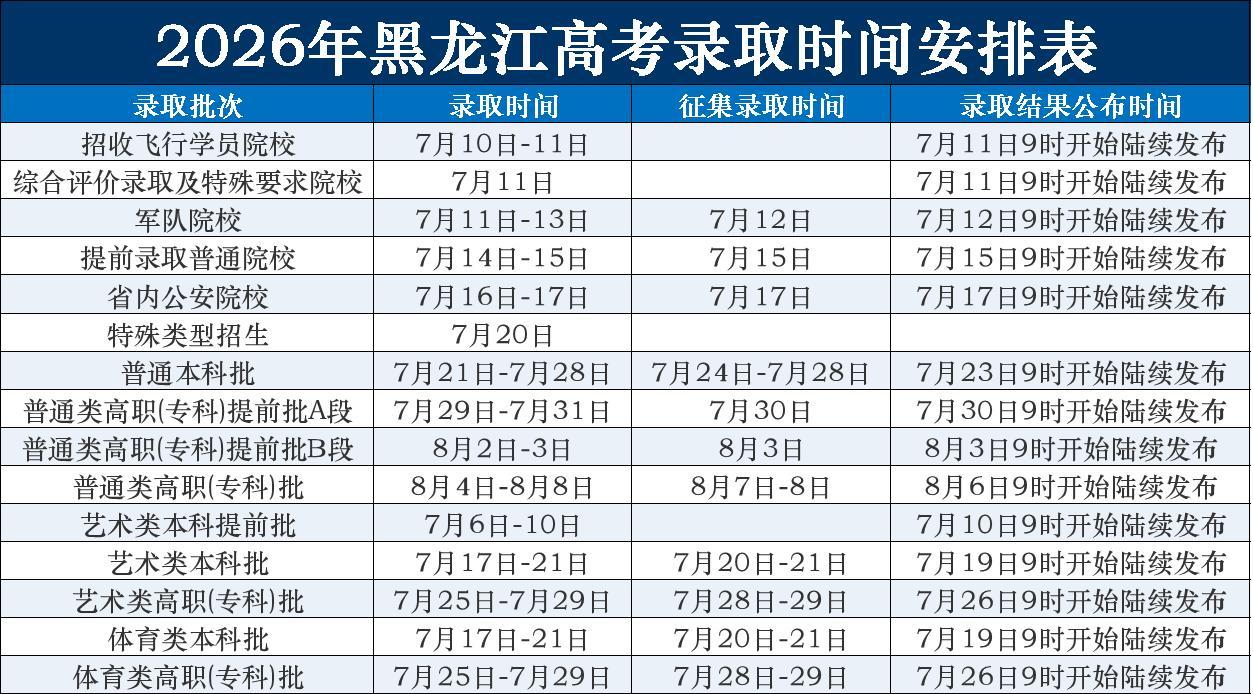 想要参加本科征集的关注一下时间征集志愿黑龙江高考