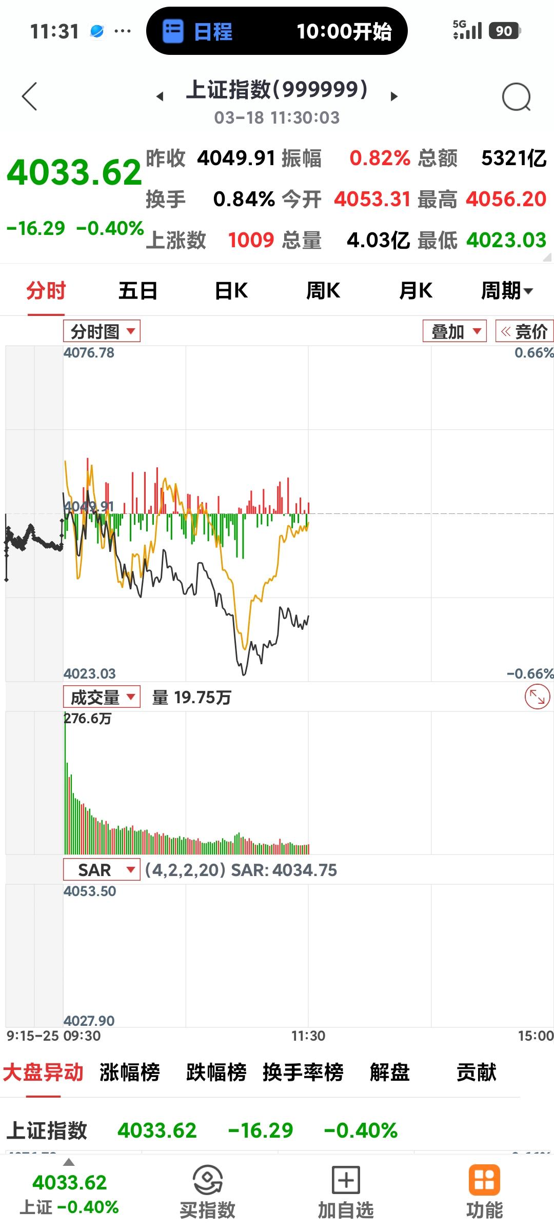 下午能翻红吗？

       又是一波杀跌，又是高开低走。上午收盘4033.6