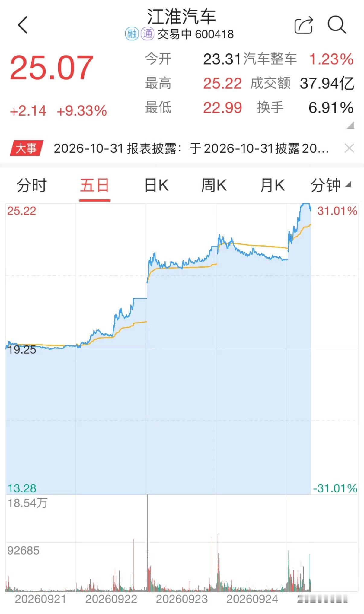 尊界SUV预热江淮汽车涨停江淮涨停了李楠说道[超话] ​​​