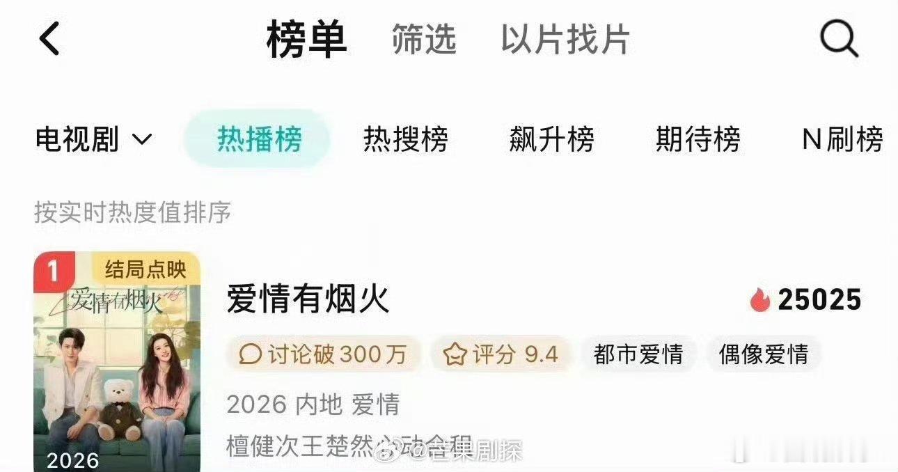 檀健次王楚然爱情有烟火热播榜TOP1爱情有烟火热播榜榜首 哇塞，爱情有烟火播的不