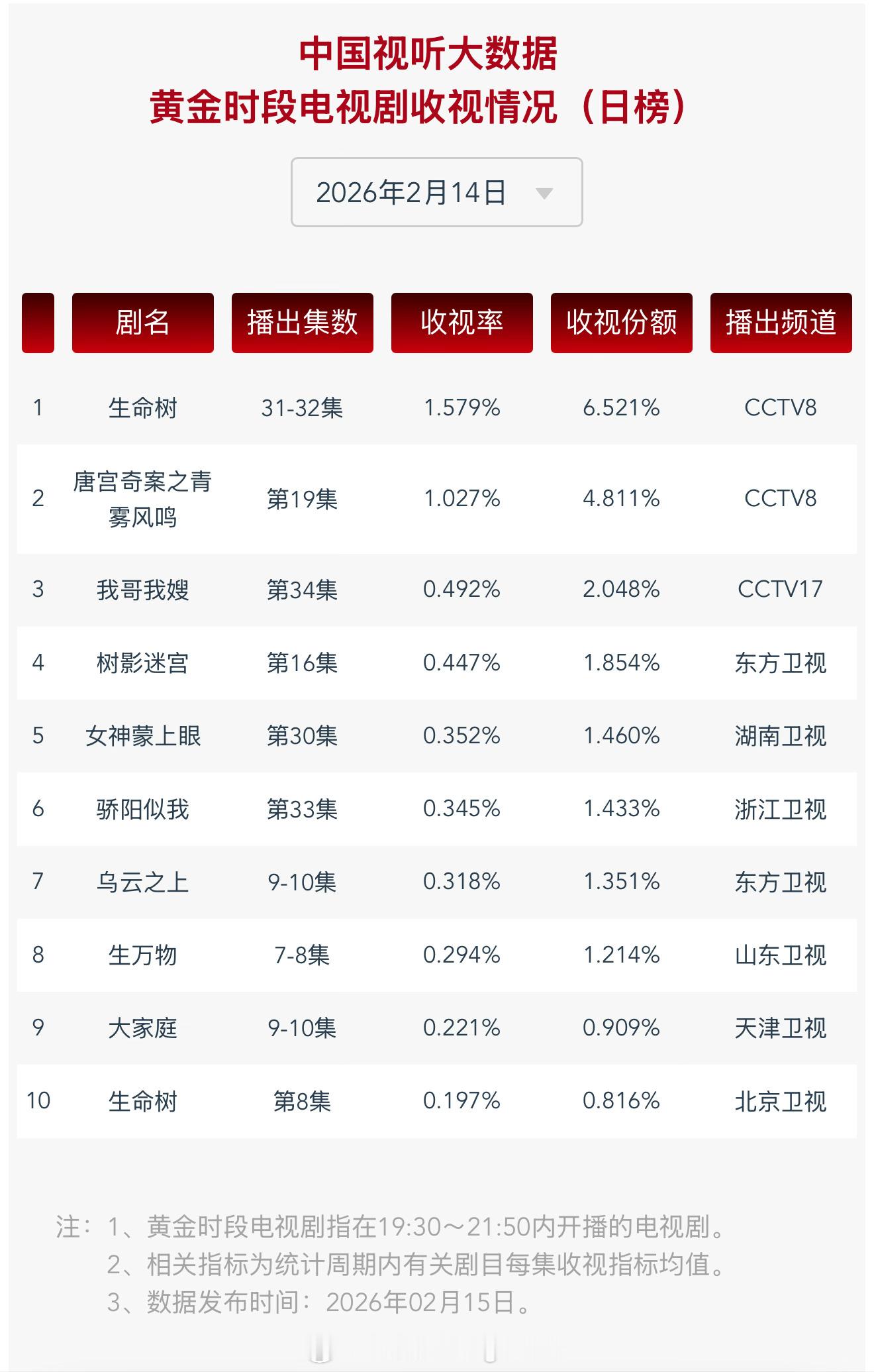 2026年2月14日中国视听大数据CVB黄金档电视剧收视率日榜TOP101 生命