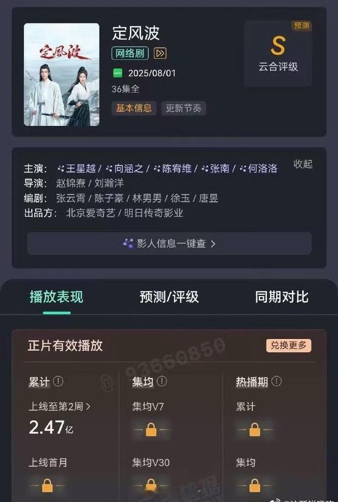 王星越、向涵之《定风波》买了云合具体数据了目前集均686w，这剧真是浪费了暑期档