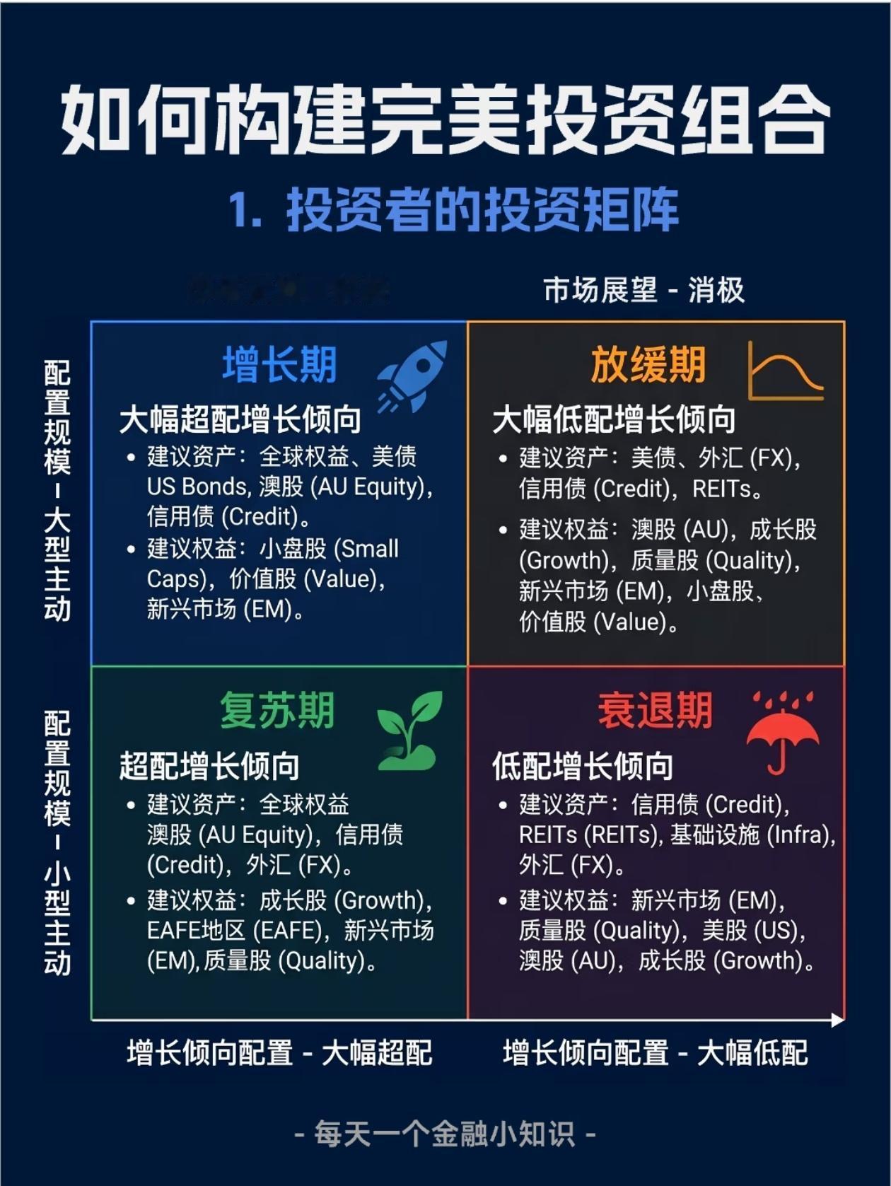 别再瞎all in了！真正的投资组合，是跟着市场周期赚钱！
 
90%的散户都栽