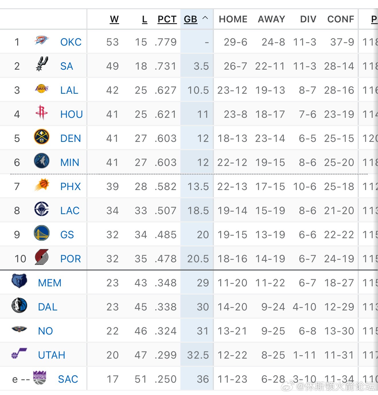 最新排名接下来两战湖人很关键。休斯顿火箭