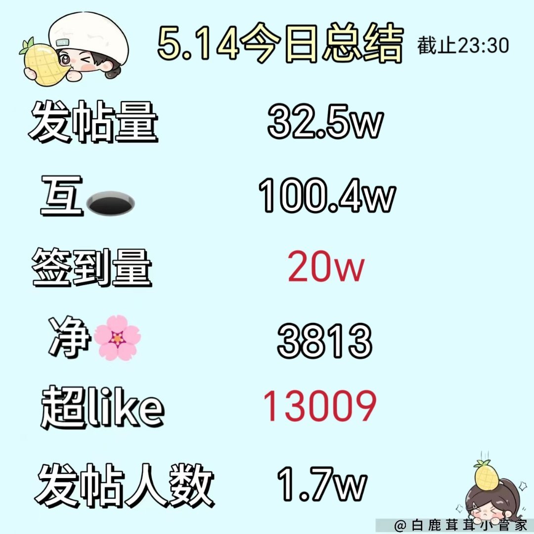 白鹿[超话]🦌白鹿李青月🦌白鹿临江仙🔔【5.14今日份总结菠报】截止23点