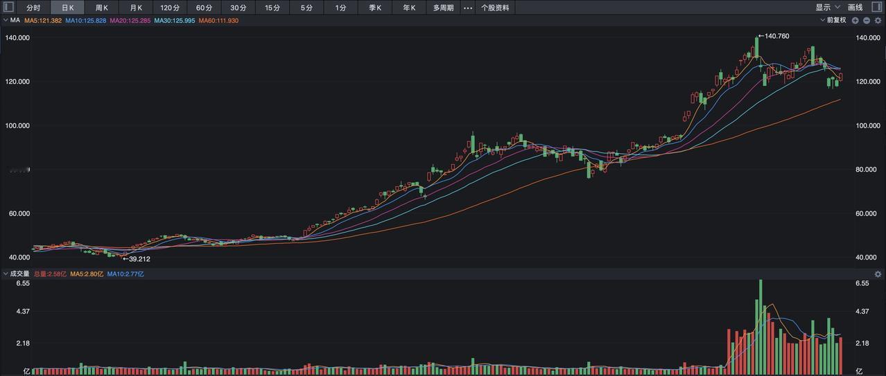 连续下跌了3天的美股昨夜开始走稳，纳斯达克指数涨幅最大，盘中一度反弹了1.58%