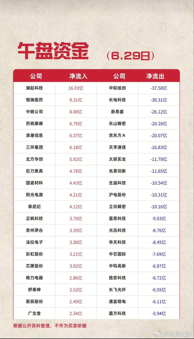 6.29周一  主力资金  流入流出个股榜TOP20！资金抢筹：生物制品、医疗服