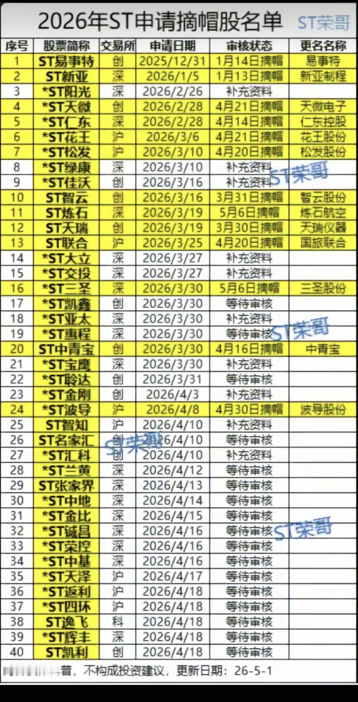 26年：ST申请摘帽股名单！

40家ST公司申请摘帽进度表！
附具体名单：