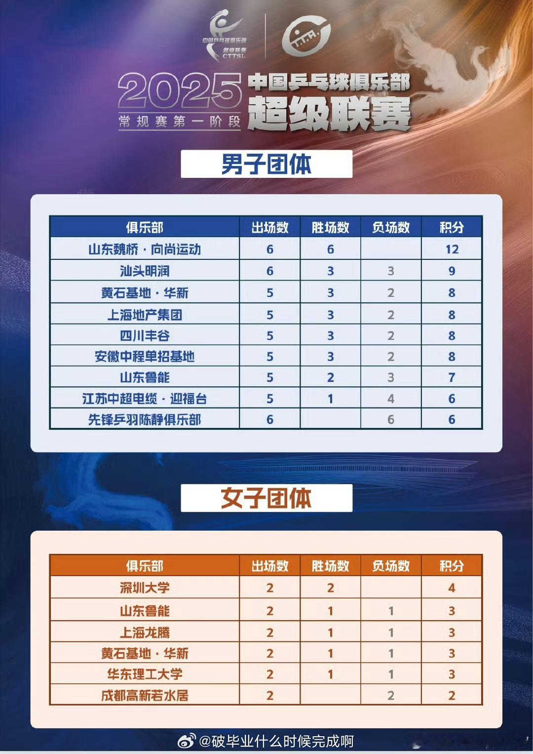 2025乒超联赛第一阶段积分排名📍【2025乒超联赛】第一阶段 雄安站男、女团
