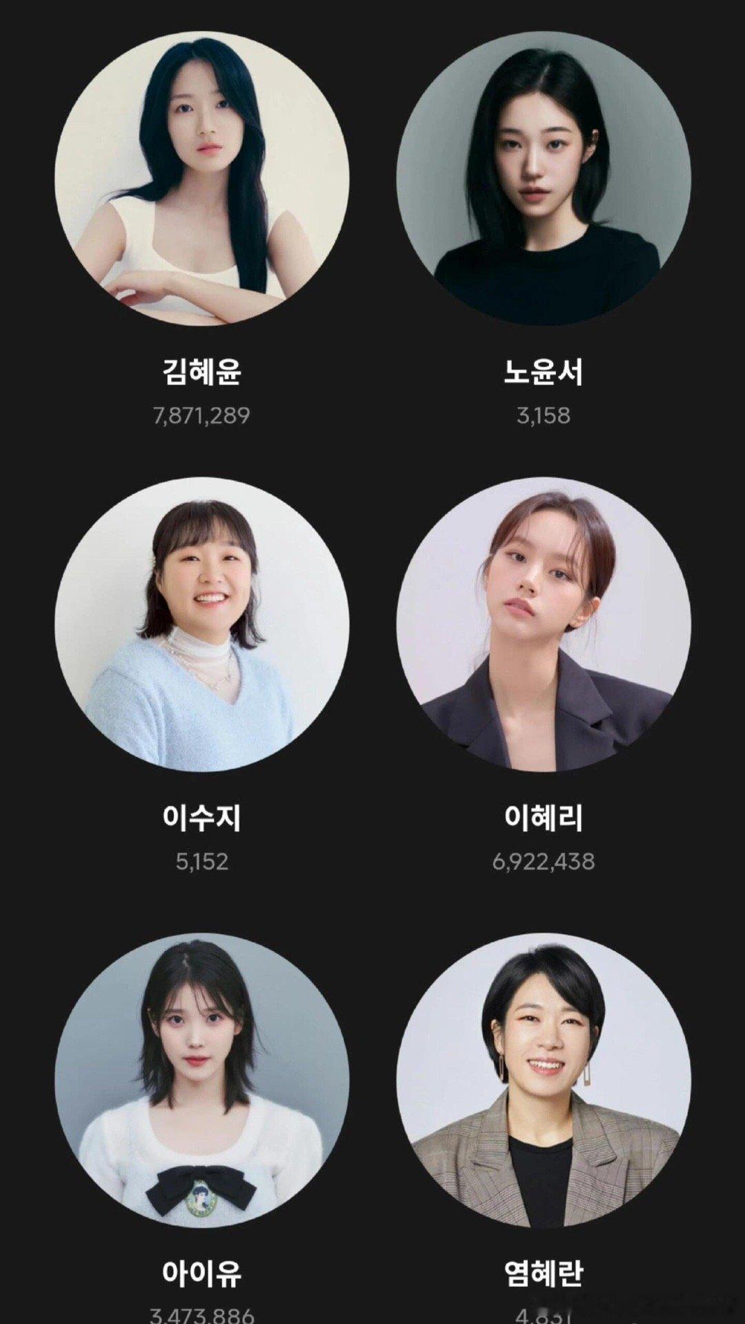 金惠允击败李惠利、IU，成功拿下百想人气奖！！！⭐最终票数金惠允 787万 李惠
