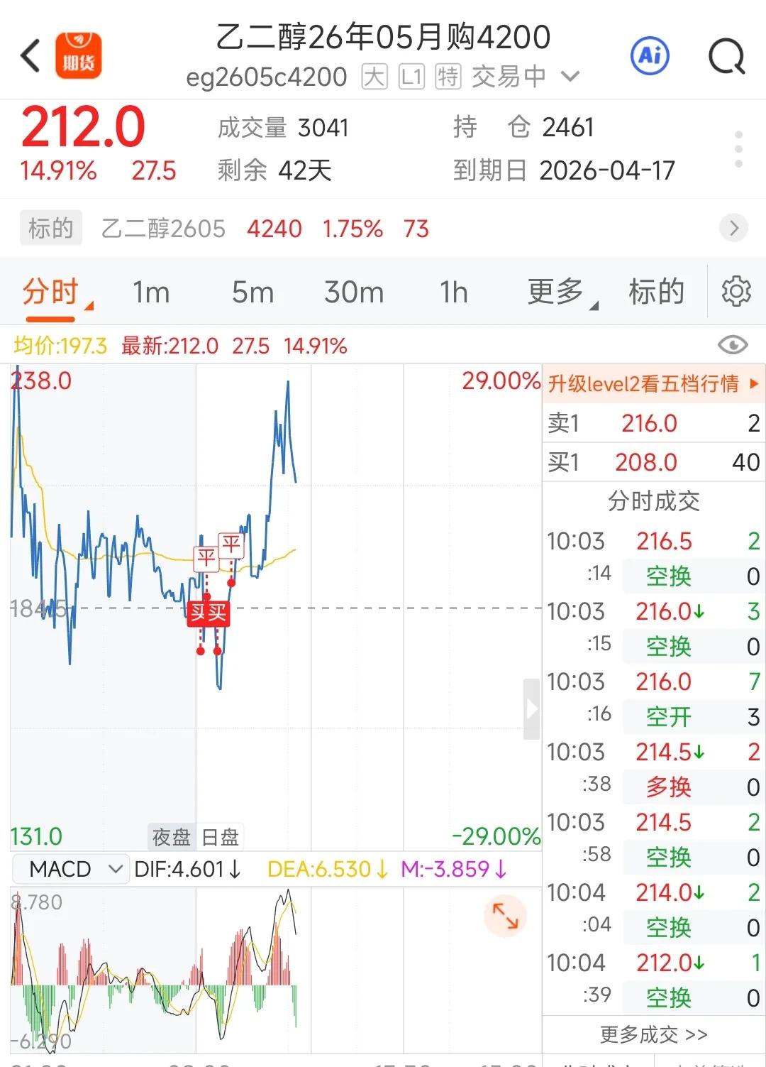 卖空常有，主要看符不符合预期，后续看涨，但等不了太久，临近中旬，怕突然爆砸，潜赢