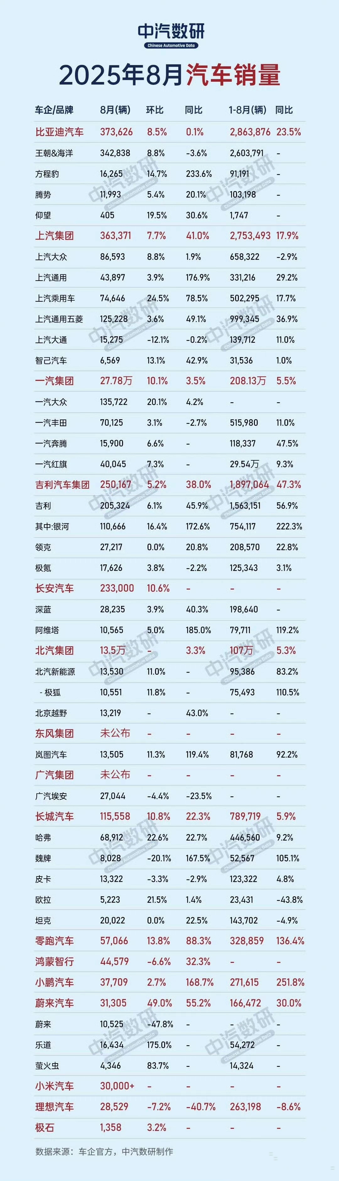 中汽研发布了8月份汽车销量，几家欢喜几家愁？目前看基本都是欢喜的~比亚迪稳居榜首