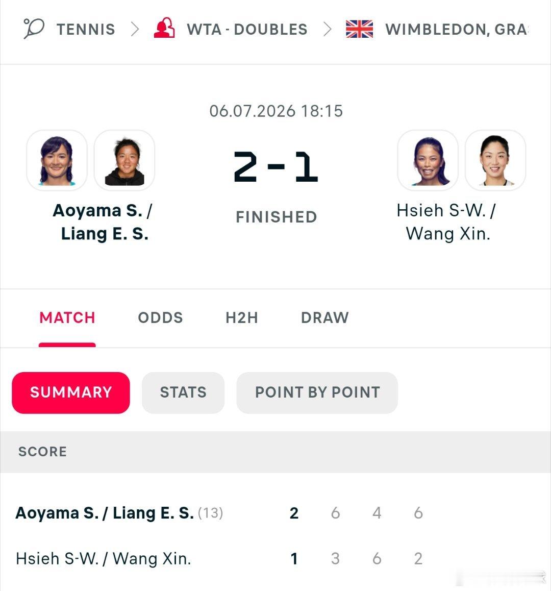 温网女双16进8🇨🇳郭涵煜/梅拉蒂诺维奇2-1获胜，晋级八强。🇨🇳王欣瑜