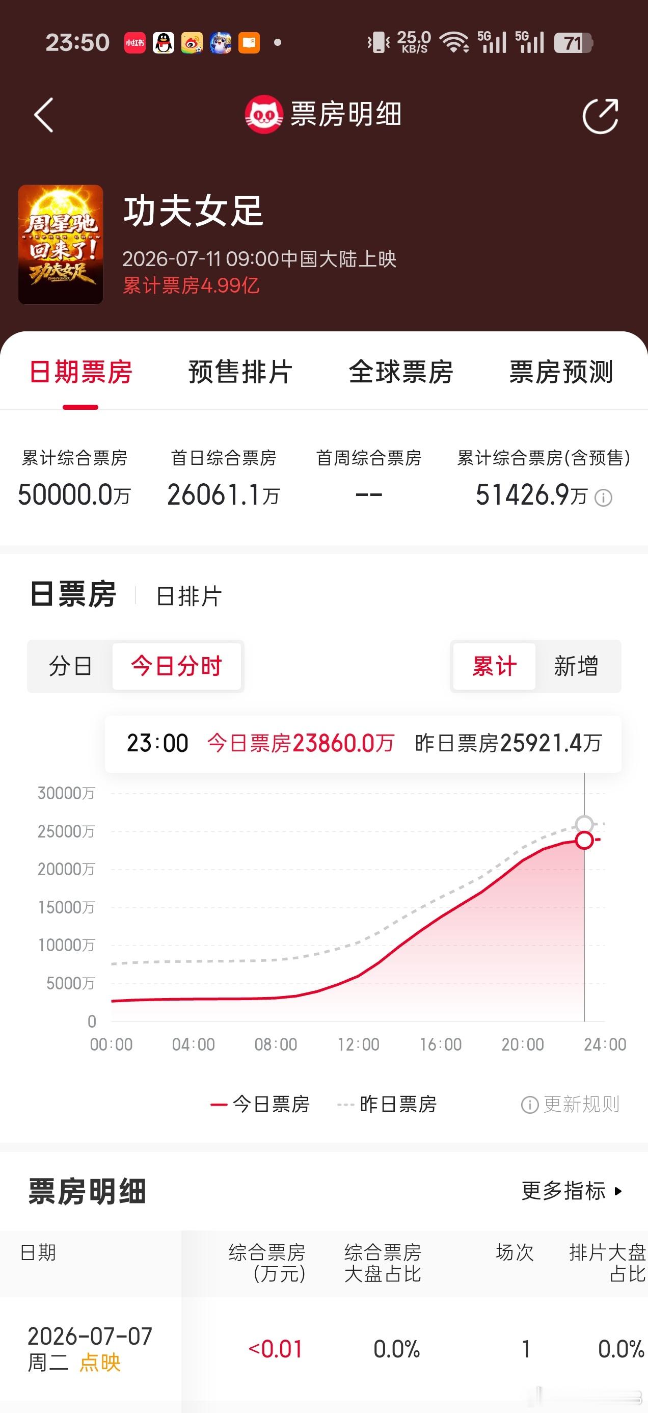 迪丽热巴 猫眼5亿！！！ 