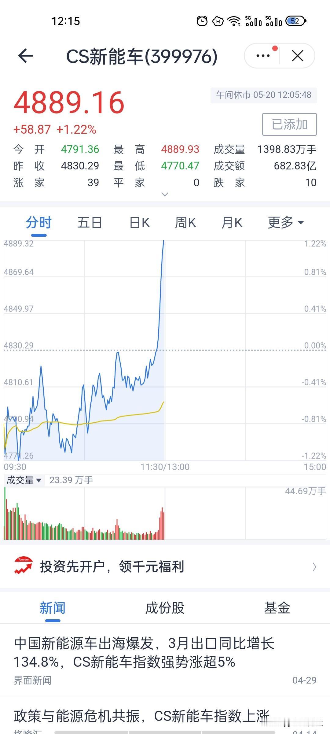 午盘直线暴力拉升！新能源车迎来关键拐点！
截至午间收盘，CS新能源车走出直线拉升