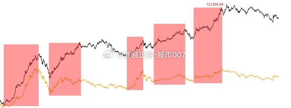 a股  过去20年，任意一次上升周期，黑色是白酒，落下了吗？ 