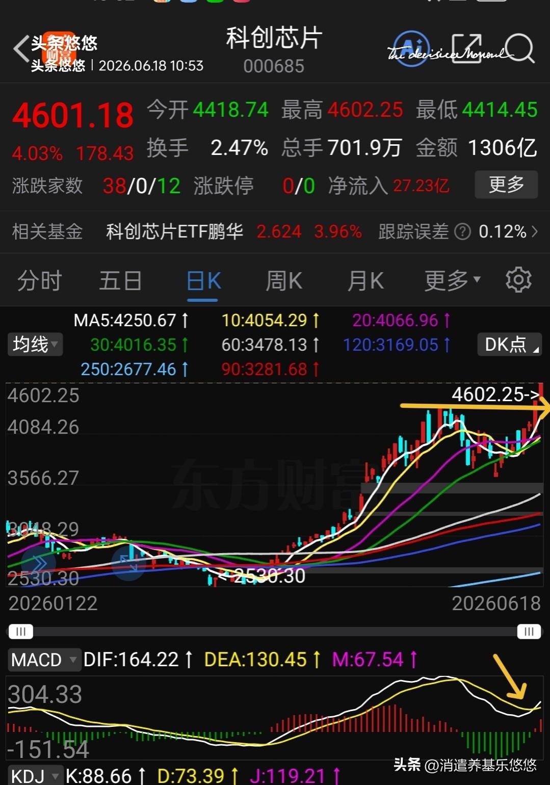 科创芯片今天迎来久违的大反攻，涨幅超4%，板块指数创出新高，macd刚刚金叉，后