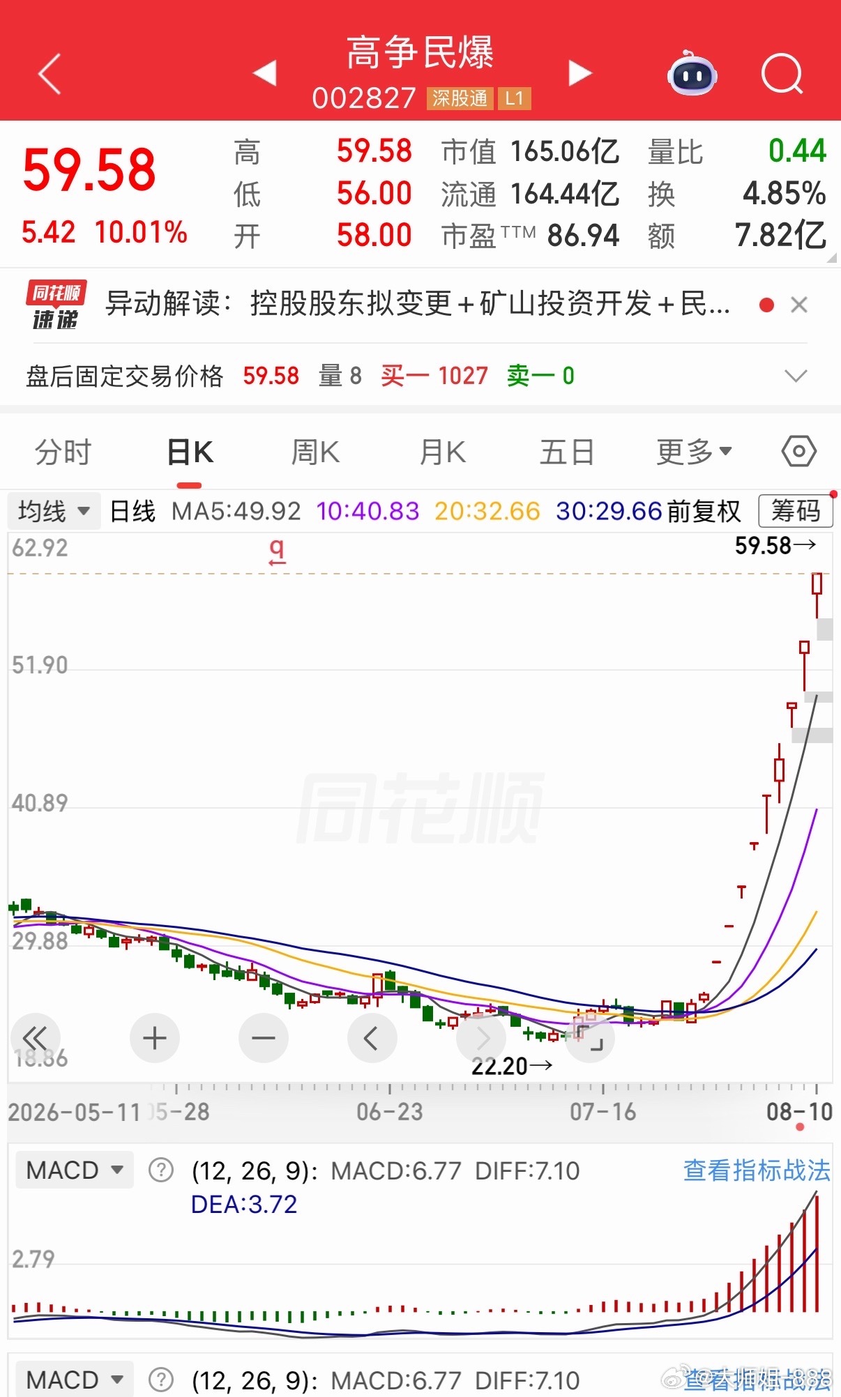 高争民爆“爆点”很恐怖！10天9涨停！国企改革，资产注入等概念植入后，高争民爆点