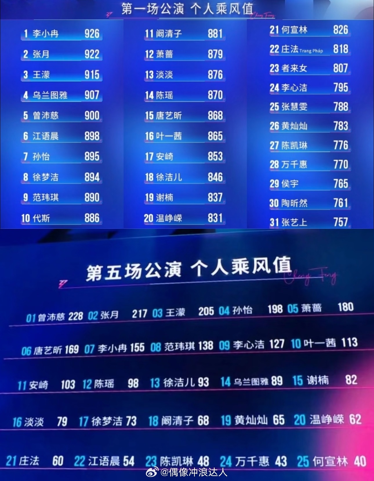 徐梦洁道歉徐梦洁在粉丝群道歉：“对不起大家”她从一公第8到五公第17排名一直在掉