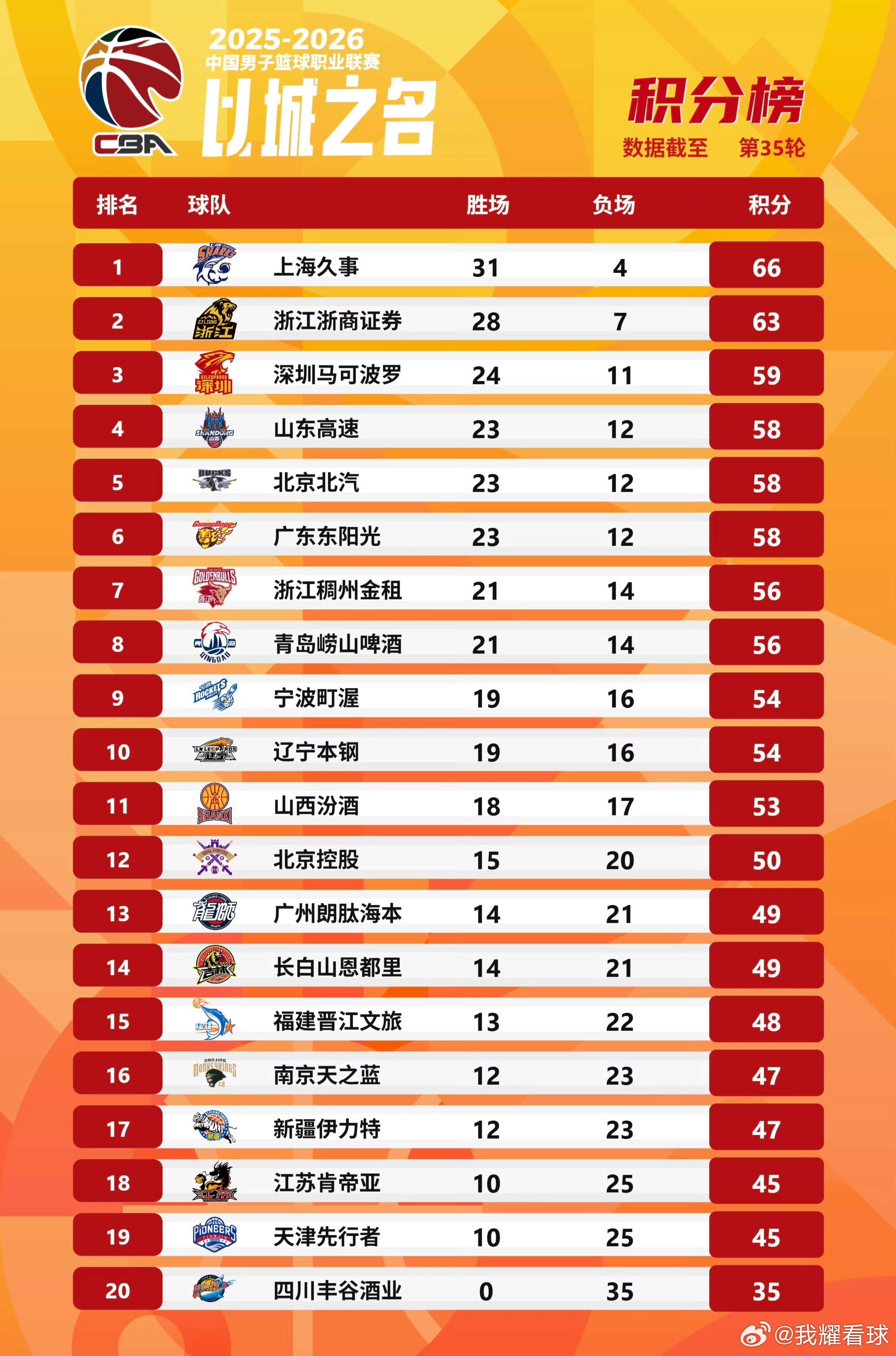 CBA最新排名，深圳一波10连胜强势冲进前三，广东队下滑到第六位，看了下后面赛程