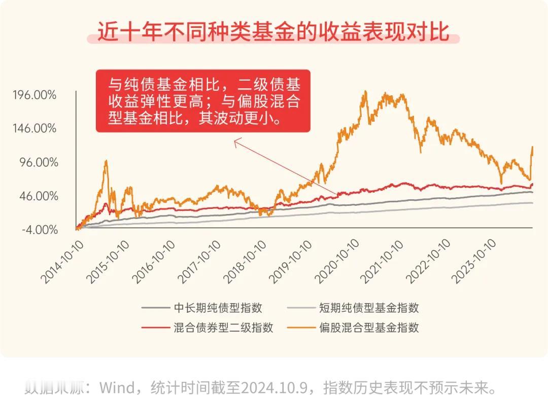 #基金投顾# 【星陪伴】市场行情火爆，卖债买股可取吗？（七）

以二级债基为例，