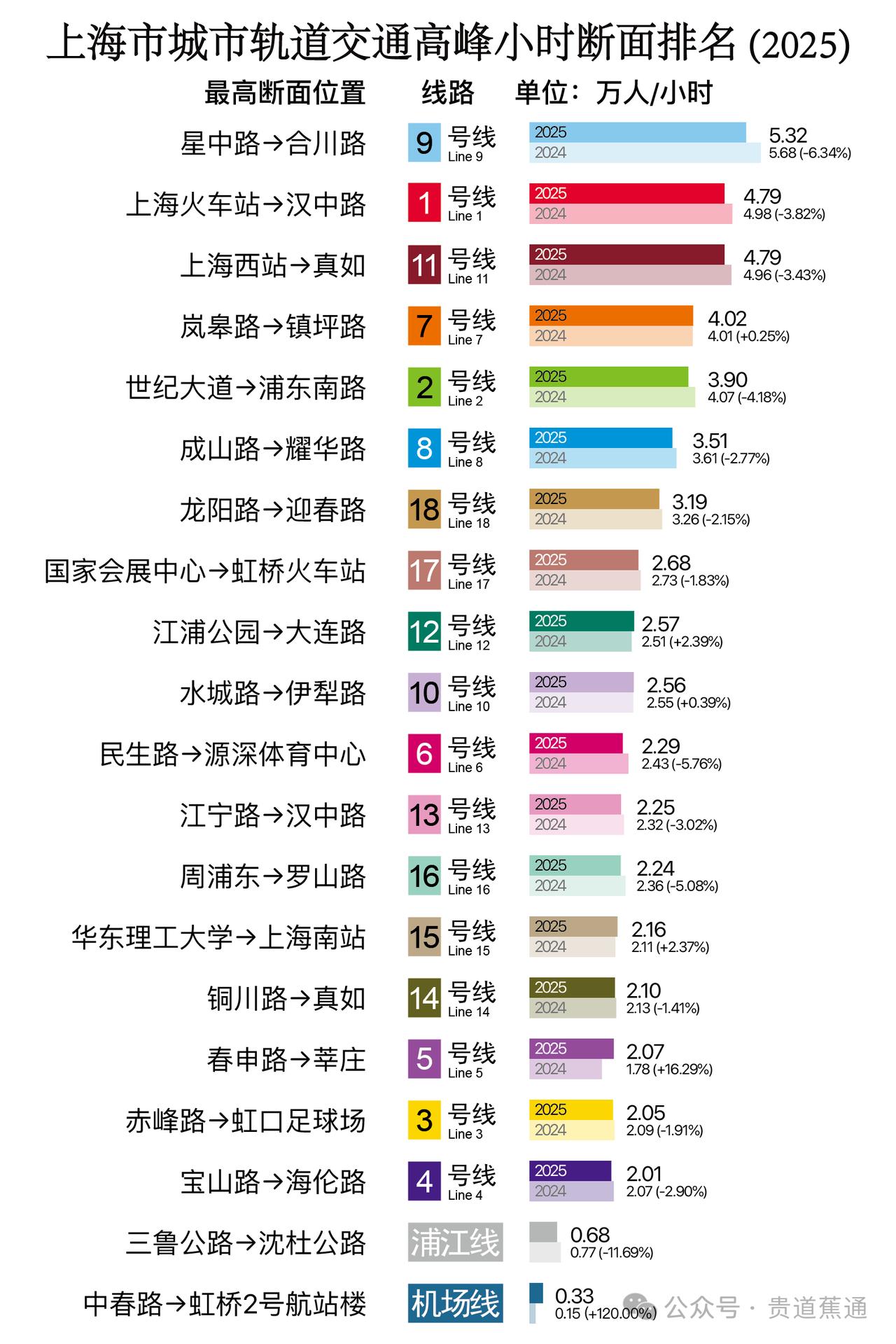 上海地铁2025年高断面+满载率出炉