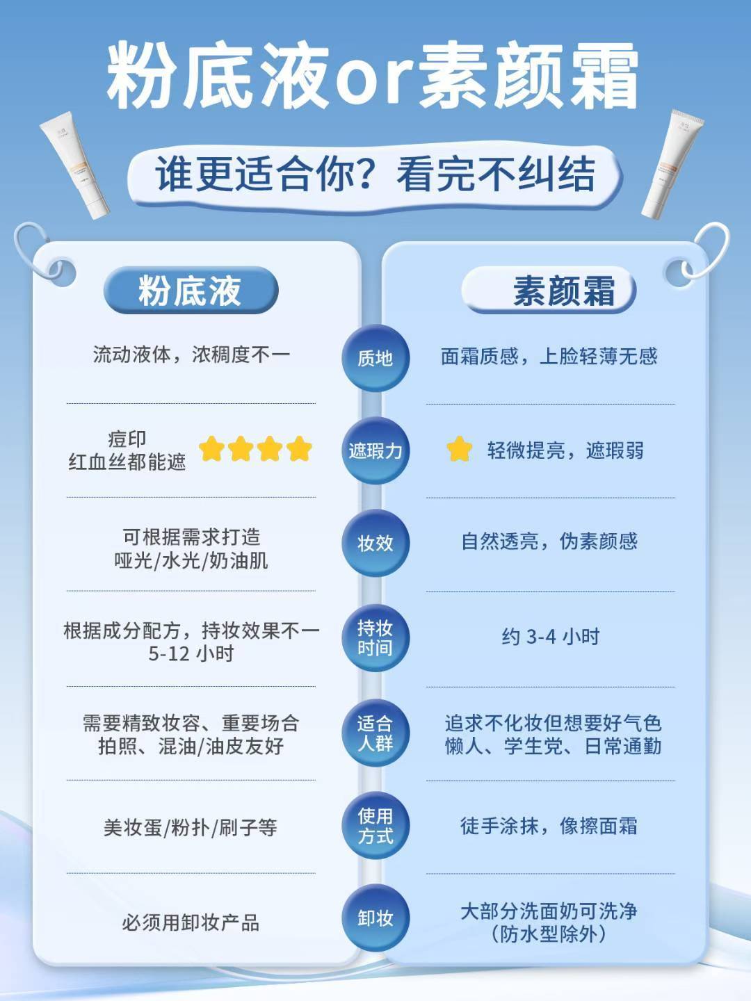 from BAOBAO联络站：素颜霜粉底液怎么选？看这里⬇️💡素颜霜📝质地像