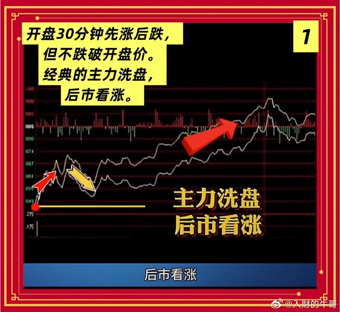 开盘30分钟后的预测1. 开盘30分钟，股价先涨后跌，但不跌破开盘价，经典的主力