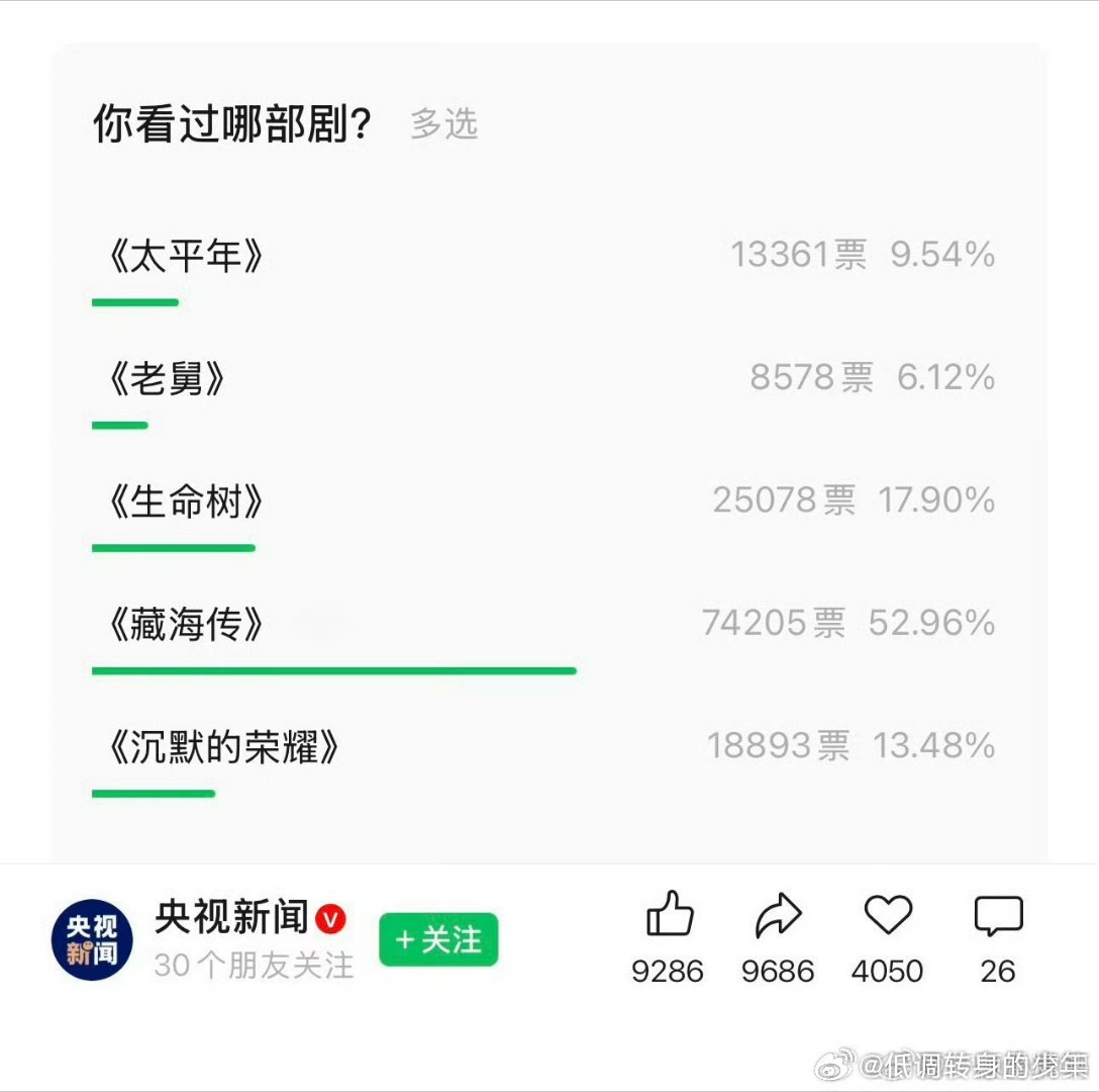 央视新闻➕CCTV电视剧公众号发起的投票，选白玉兰提名电视剧。肖战的《藏海传》票