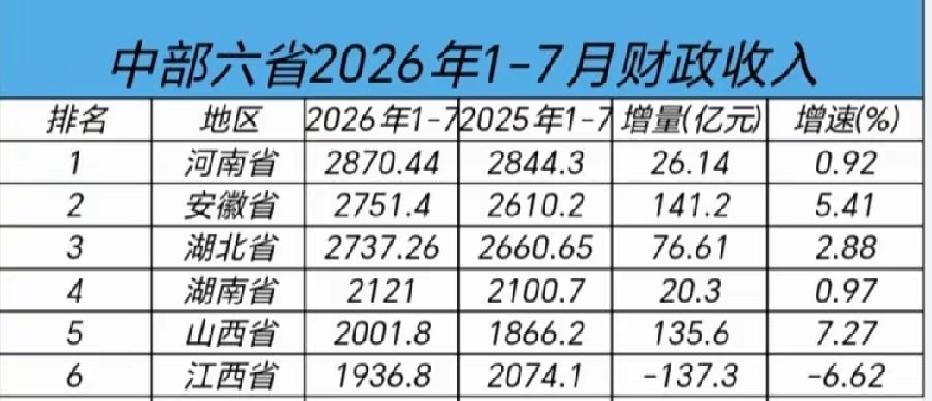中部六省2026年1-7月地方财政收入出炉：河南位居第一名、安徽反超湖北
截止目