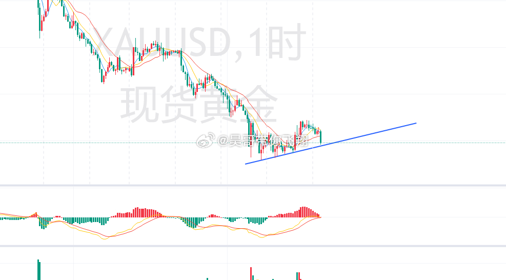 黄金3992-90多，防守拉3980下方，目标看10-20刀！！黄金