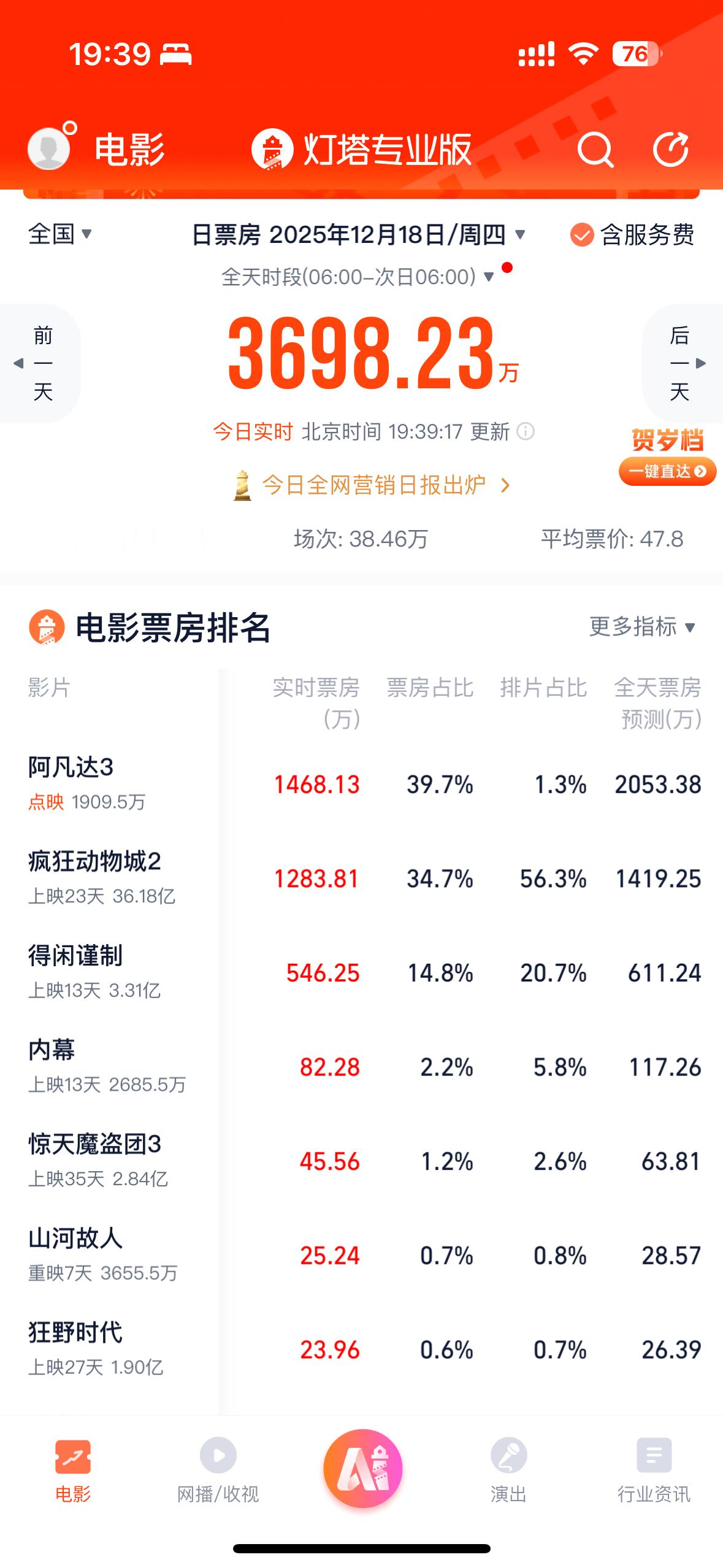 离8亿目标只剩下5亿的距离了，已接近8亿