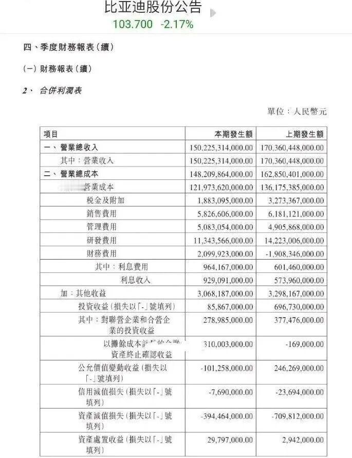 比亚迪净利腰斩
近日，比亚迪发布一季度财务数据，本报告期实现营业收入1502.2