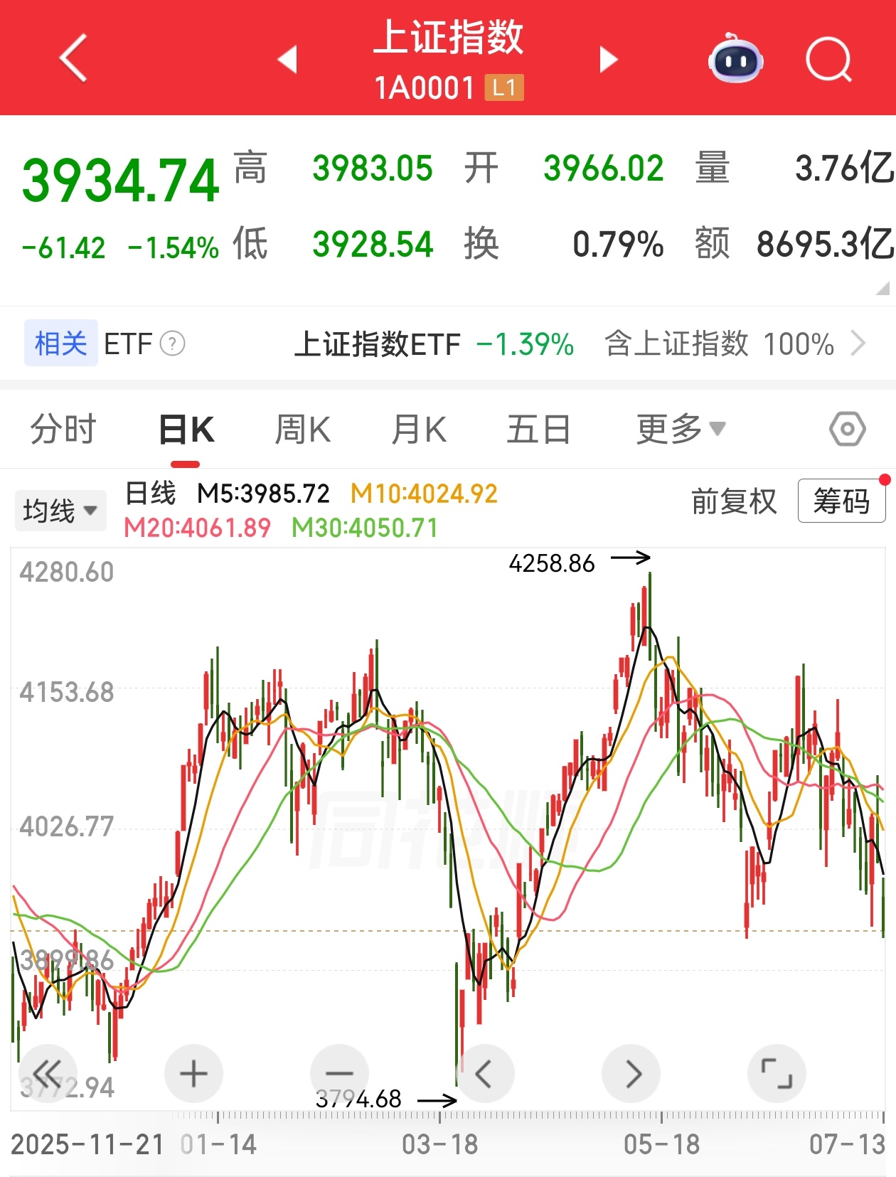 赛力斯触及跌停 懂图形的都来说说，大A现在这个是什么形态？ 