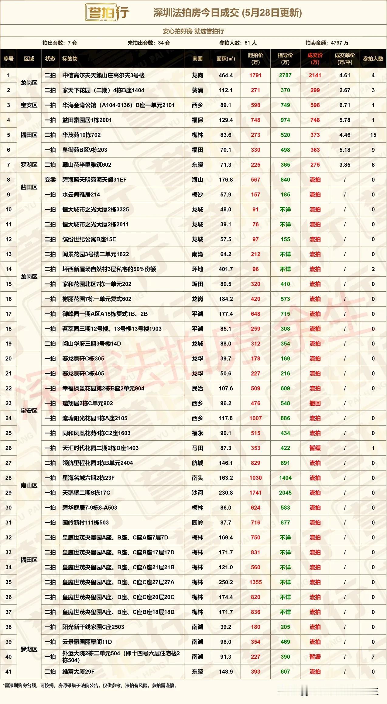 深圳法拍房：今日成交，很不错……
1、今天开拍41套，成交7套，流拍31套，撤回