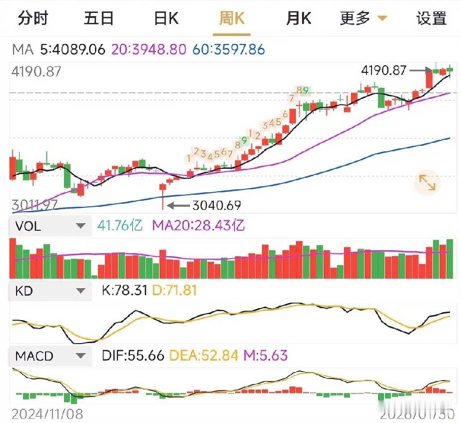小资金要想翻身，较大机会就去看周线。最好买点是看准MACD位于0轴以上第一次金叉