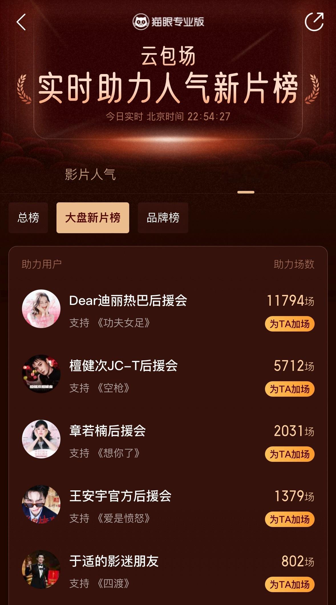 檀健次粉丝号召力好强电影《空枪》官宣定档4小时云包场就排名总榜第二了