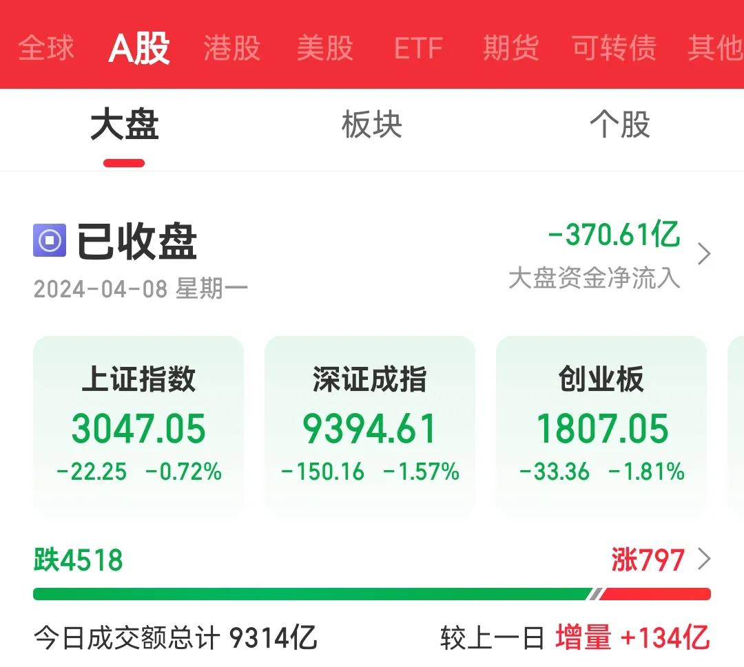一言不合就4000多家下跌，这还能玩吗？
#A股怎么啦# #A股未来何在？# #